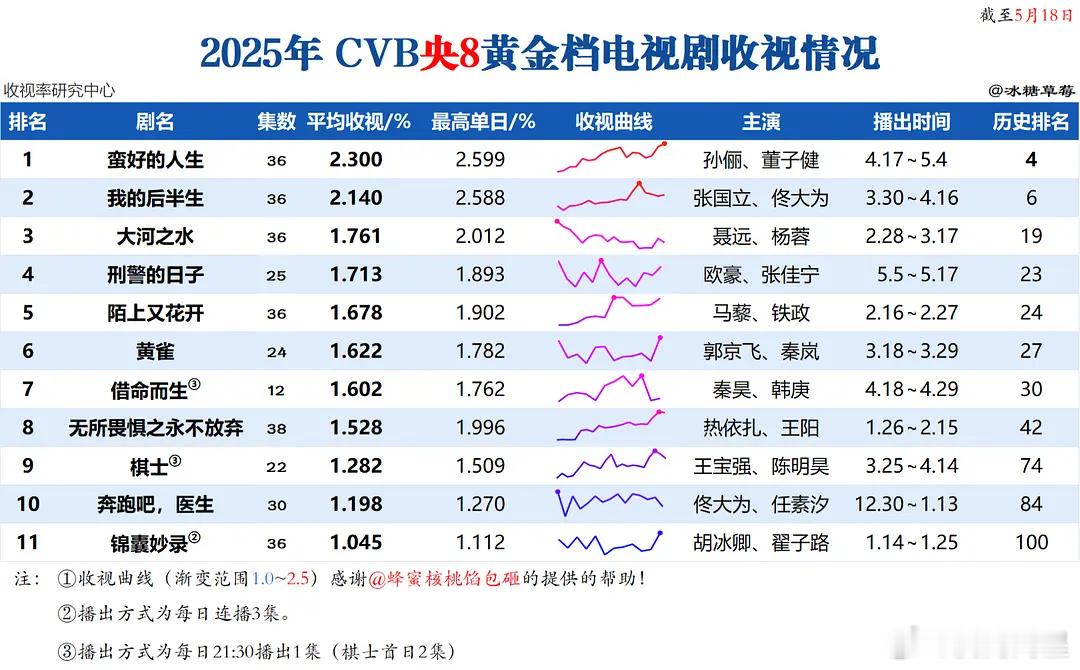 《藏海传》播放量和收视率一直涨，感觉好多人坐不住了，开始拿收视率打时差了，我就这