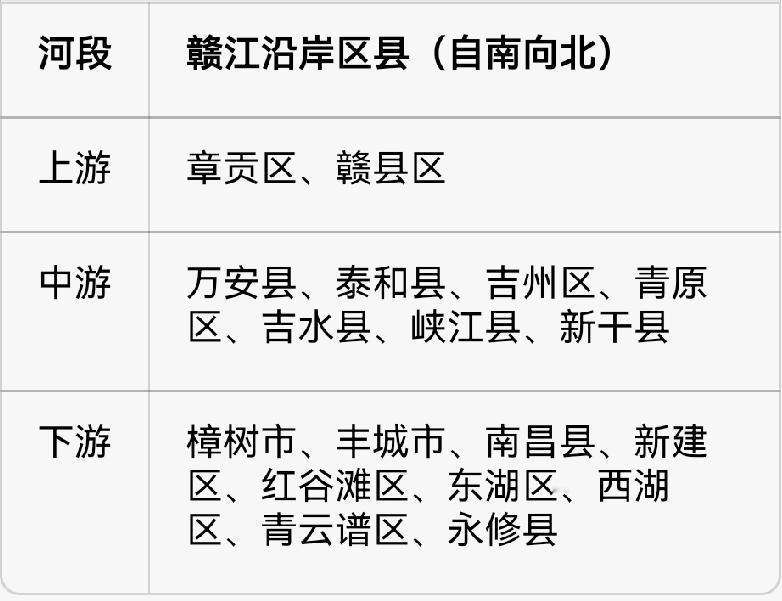 赣江干流沿岸区县（自南向北，赣江干流，不含支流）说明：章水、贡水在赣州