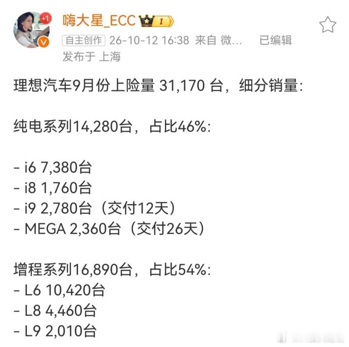鸿蒙智行9月细分销量曝光9月鸿蒙智行交付37490台，"五界"各有亮点。问界仍是