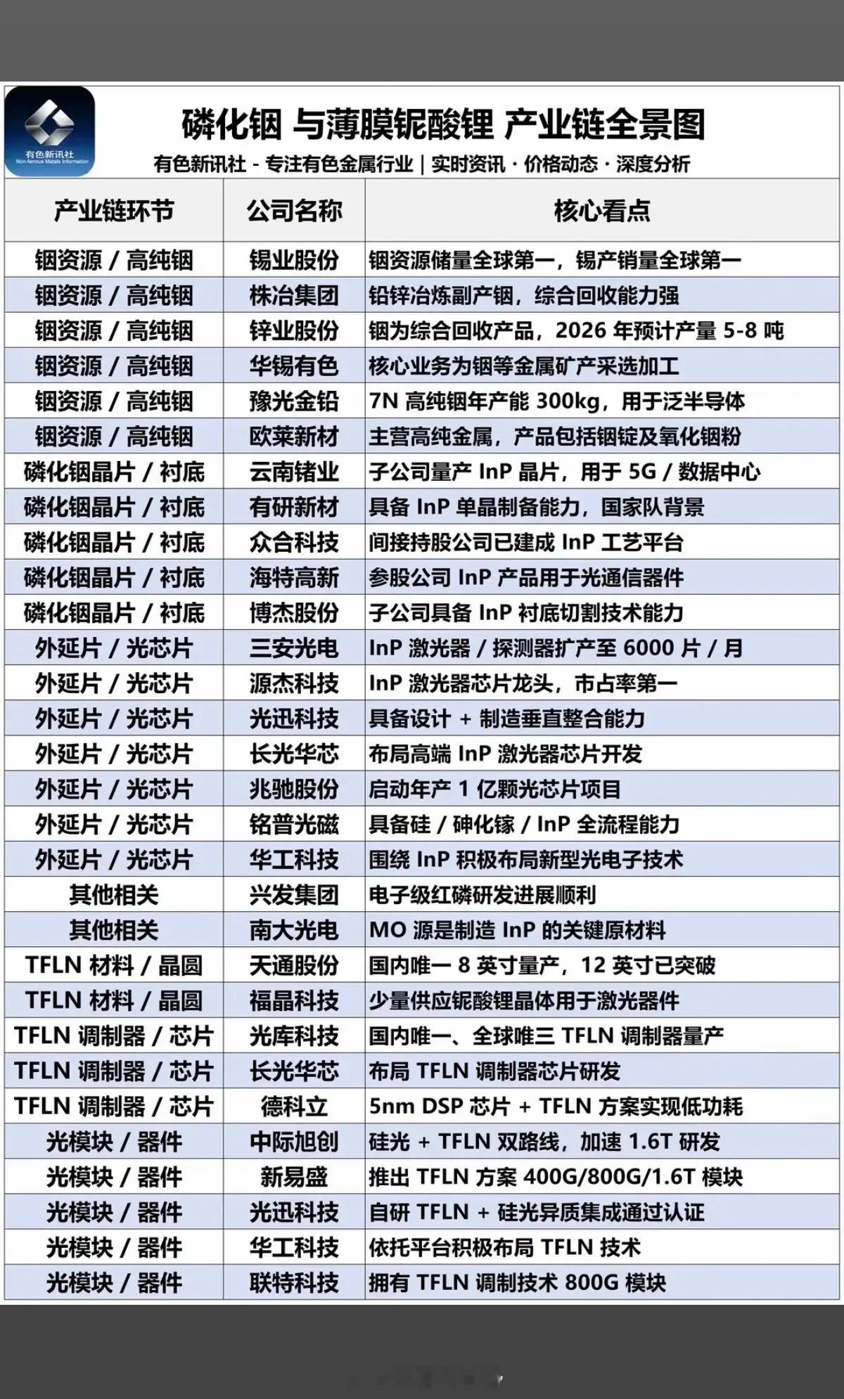磷化铟+薄膜铌酸锂：产业链全景图！矿产资源股，产能、储量以及核心看点：1.铟资源
