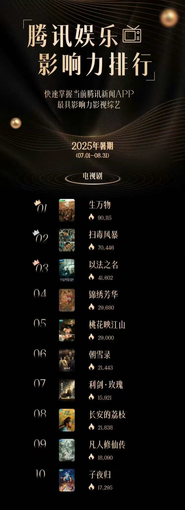 你们看了哪部？[思考][思考][思考]腾讯娱乐暑期十大影响力剧集​​​