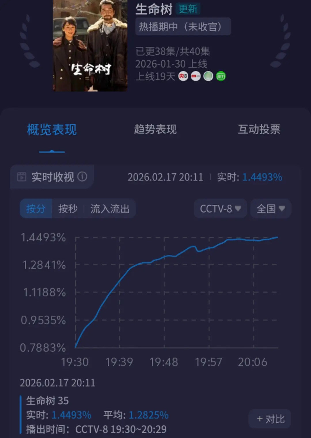 杨紫生命树收视跌破底盘了，酷云只有1.2，这真的扑穿了