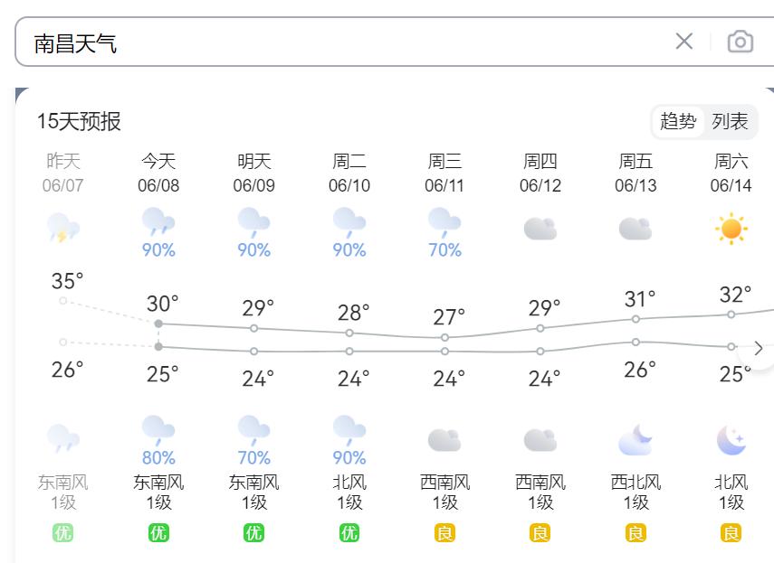 从6月6日开始，南昌彻底入夏了，接下来要度过非常难熬的3个月，大晴天热得要命，就