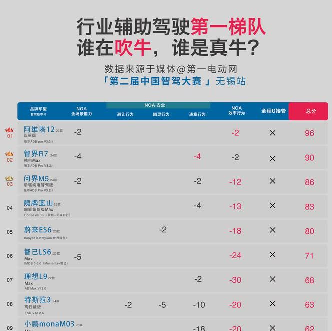 行业辅助驾驶第一梯队：谁在吹牛啤，谁是真牛啤？蔚来世界模型“牛屋妹”，有进步