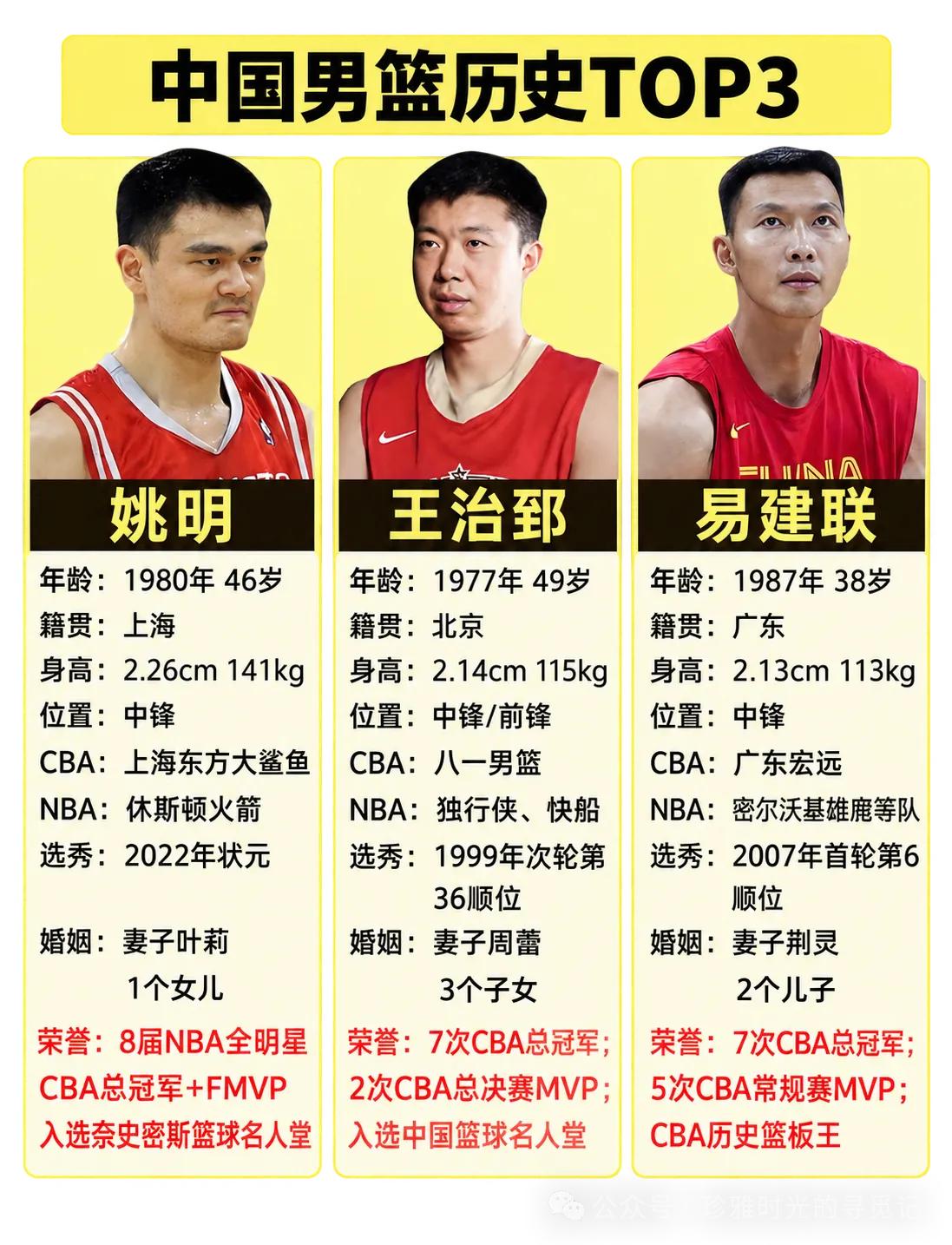 姚明、王治郅、易建联，男篮三大丰碑。这份榜单把姚明、王治郅、易建联列为中国男篮