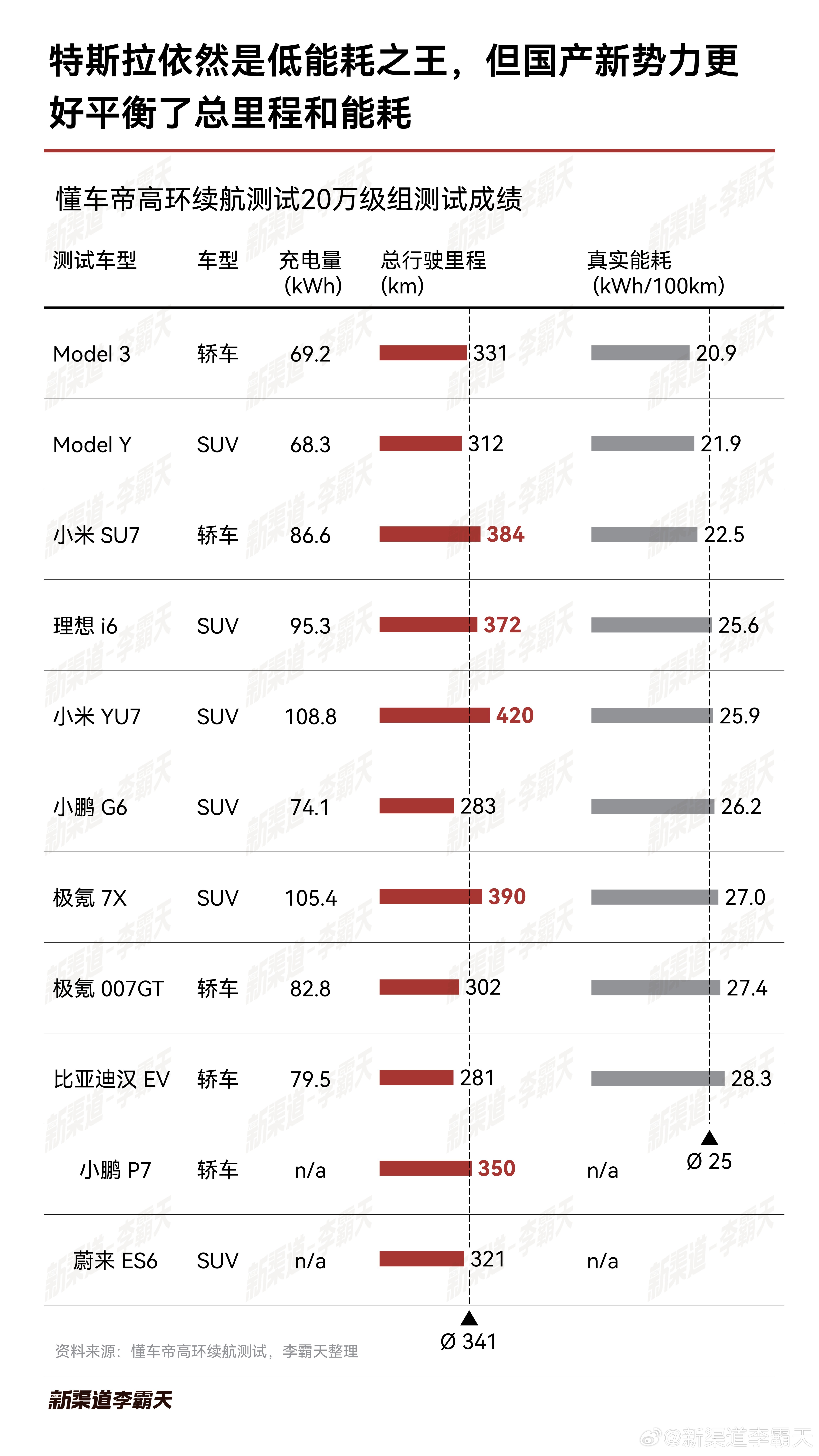 电车跑高速到底什么指标重要？最近懂车帝做了一些热门纯电车型的高环极限续航测试，列
