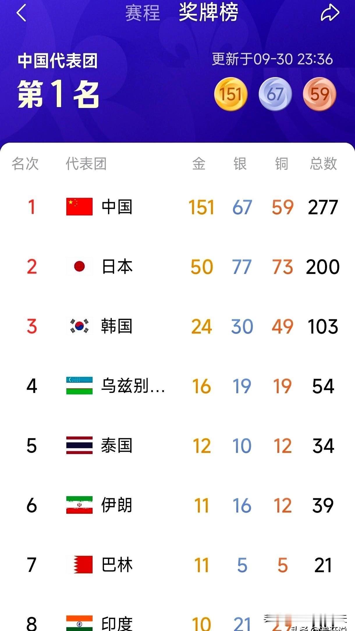 印度这次亚运会还真是闷声发大财，一不留神奖牌榜都爬到第4了，金牌虽然还卡在第8，