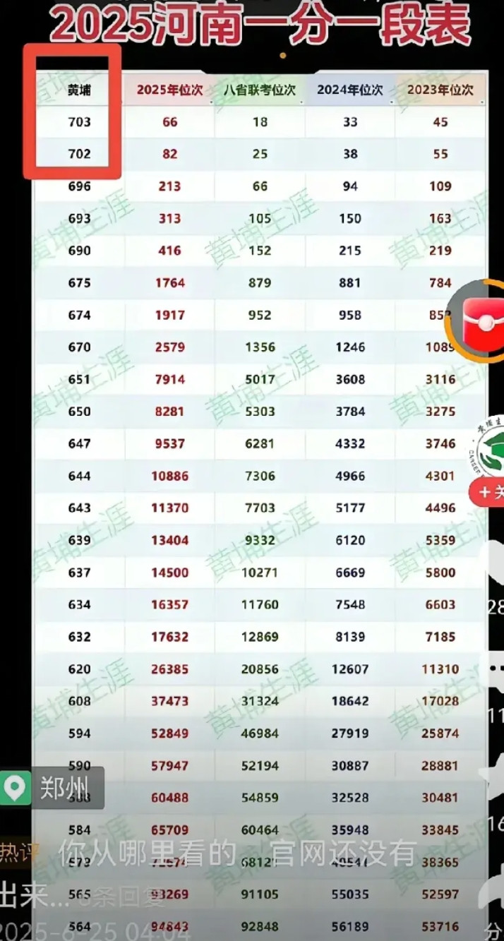 今年河南高考卷上天了！就算考到700分，都不敢保证能被清华北大录取。因为702分