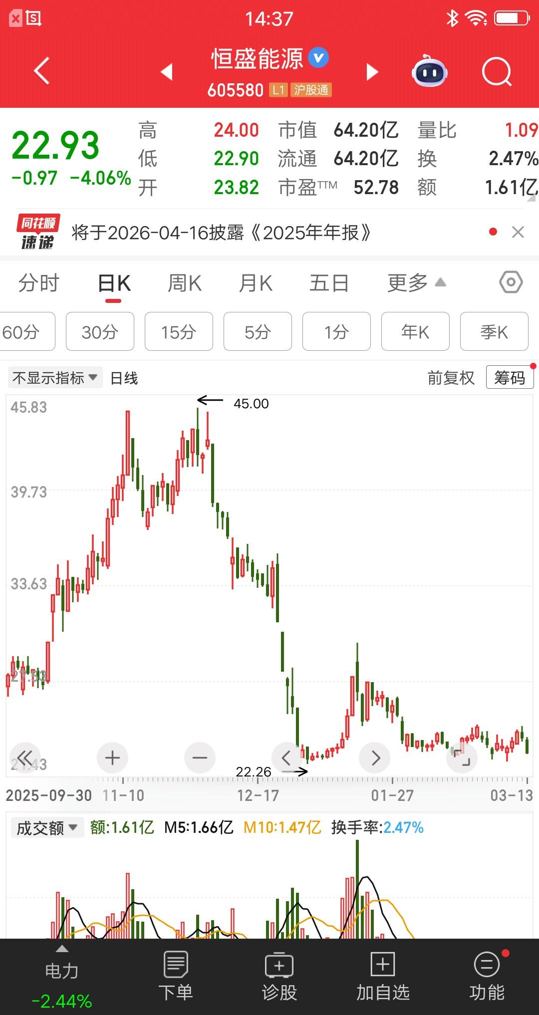 电力板块最惨的票诞生了，上万股东账户腰斩，后悔没早点卖出呀。电力板块是大A热门炒