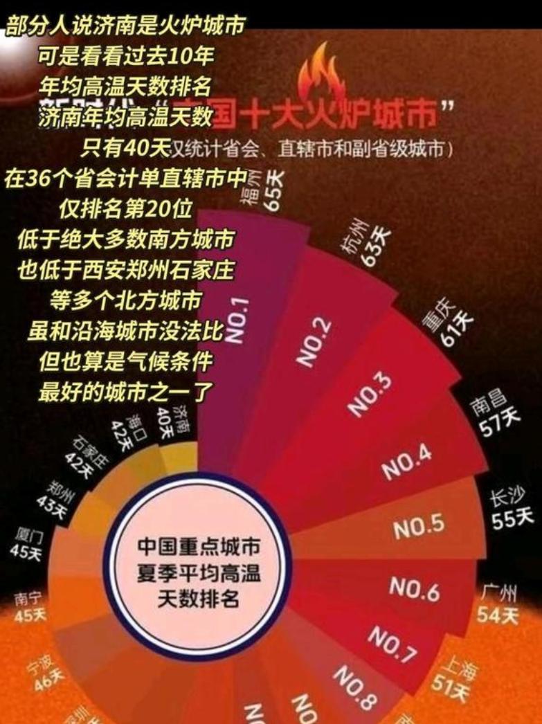 这还不到夏天呢，济南是宇宙唯一热又要开始宣传了！哪里的人宣传的呢，不知道，大家