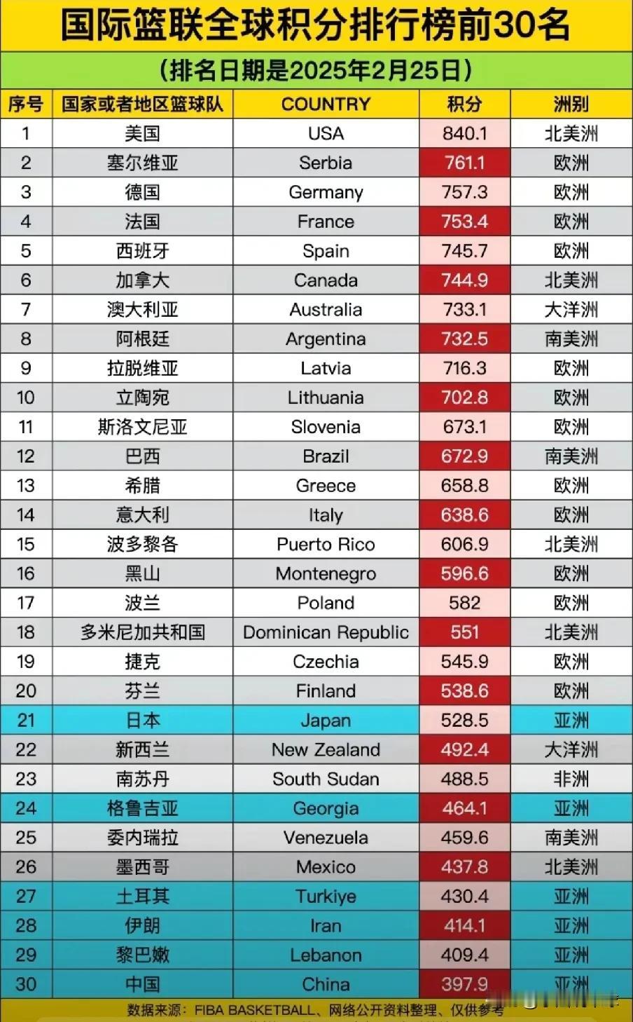 亚洲第六夺得亚洲杯亚军！中国男篮目前世界排名第30中国男篮亚洲杯夺得亚军，但