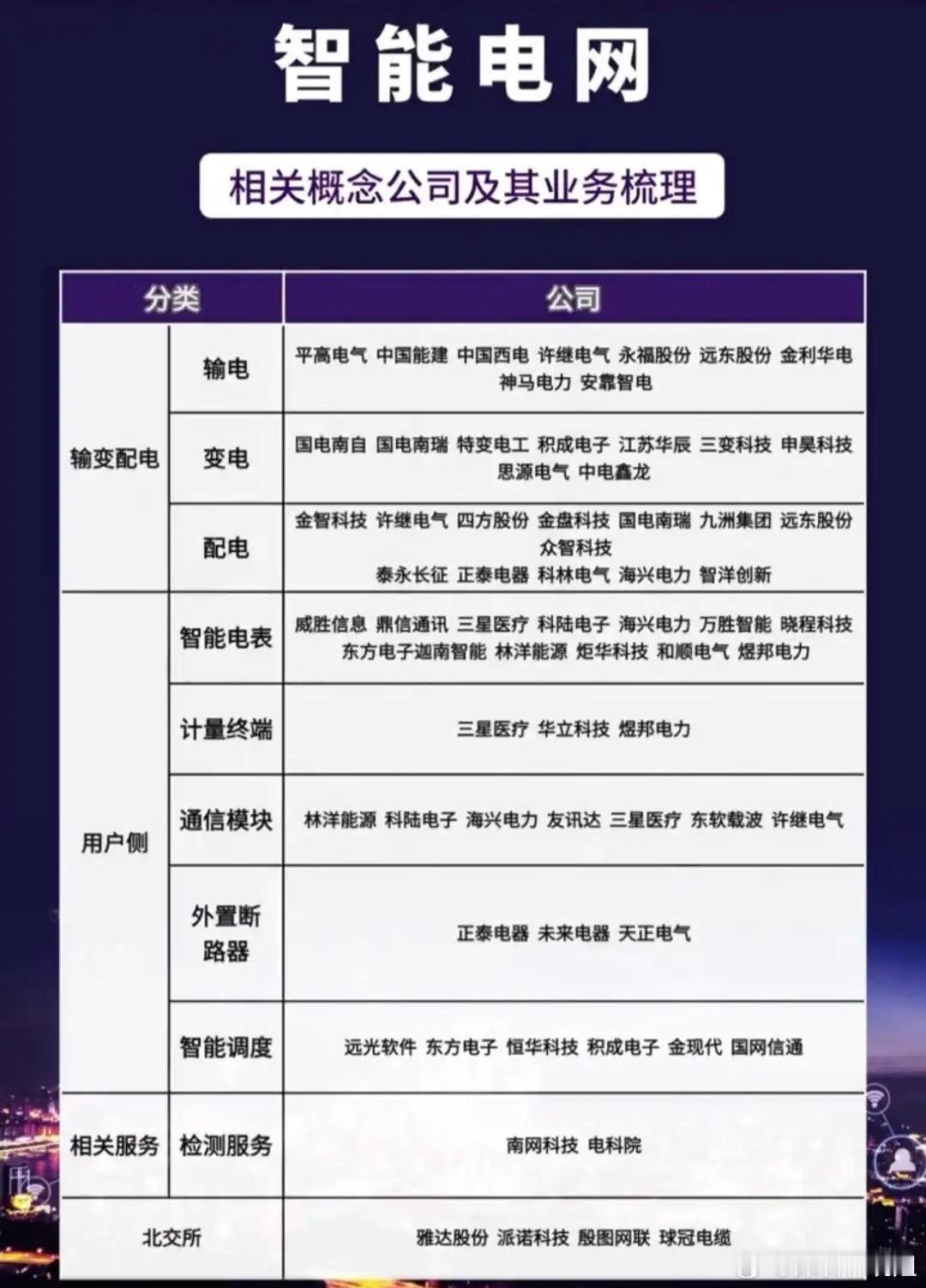智能电网：绿电生态的“神经中枢”当光伏、储能构成绿电体系的“能量骨架”，智能电