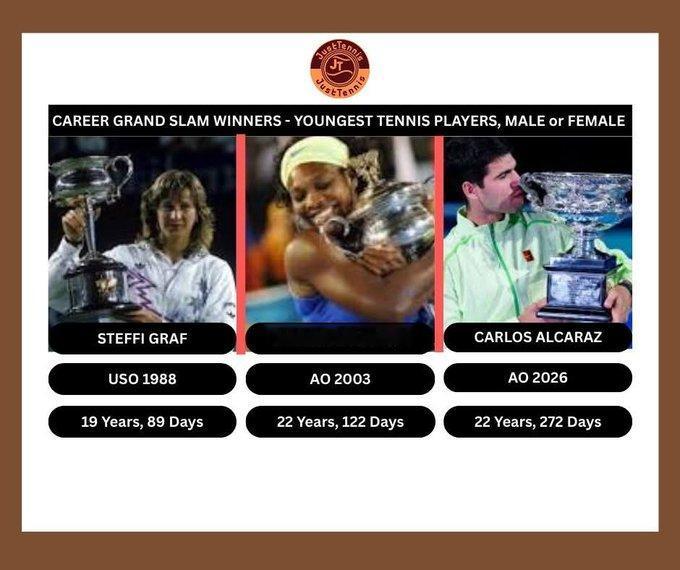 史上最年轻的全满贯得主1，格拉芙，1988年包揽四大满贯，并且在当年拿下了汉城