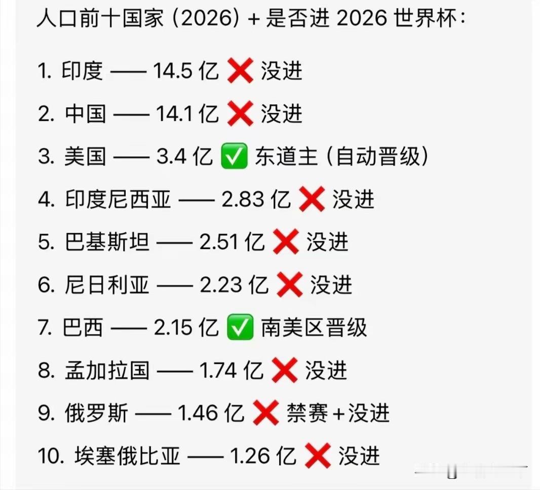世界人口最多的10个国家，真正有能力冲击世界杯晋级赛的就4个。1，巴西！足球