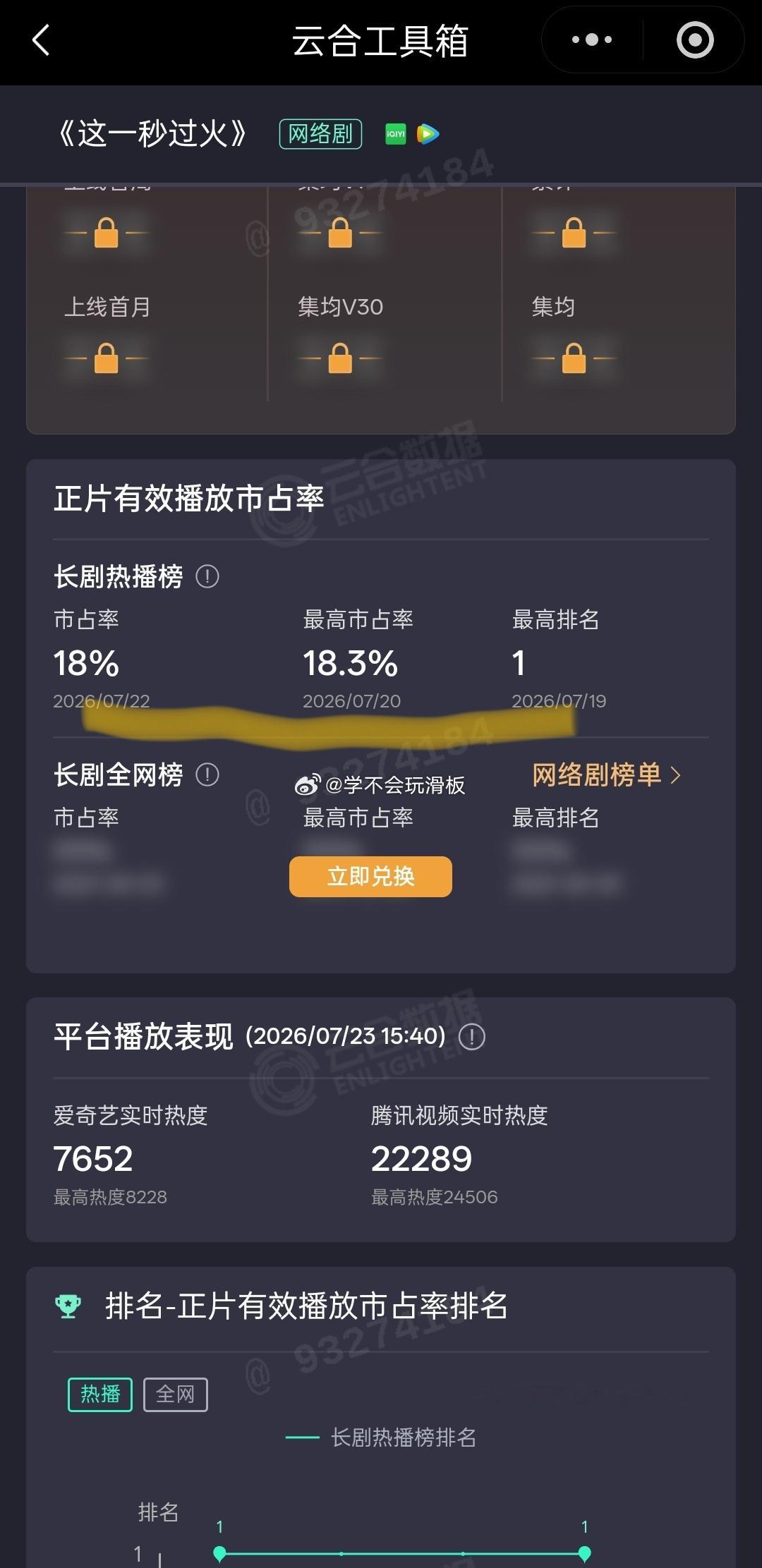 《这一秒过火》昨日云合18%，相比昨日回温了一些，依旧是稳居第一。