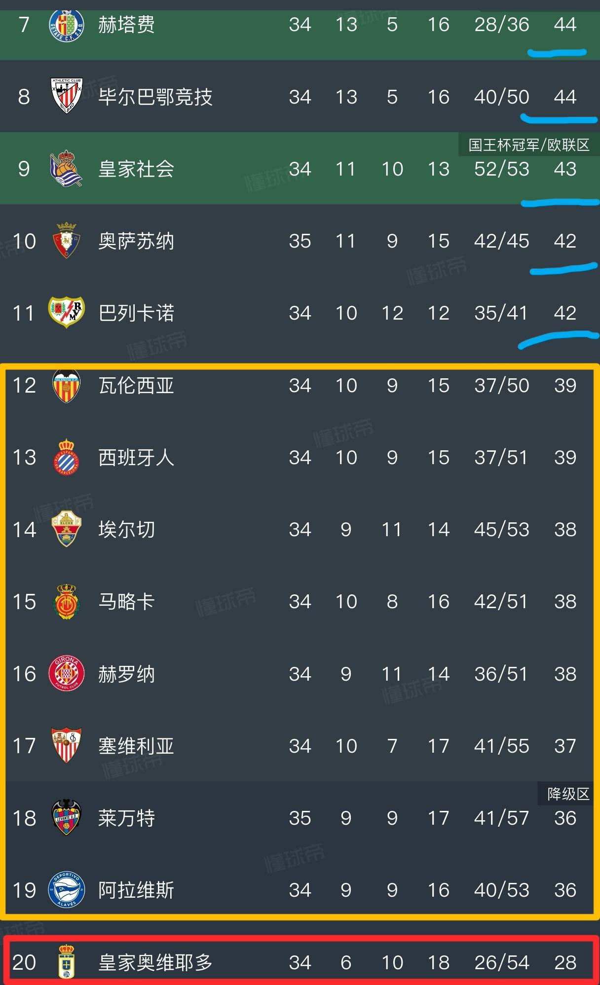 随着莱万特3-2绝杀奥萨苏纳，本赛季西甲的保级形势彻底乱套了！与欧冠区基本已被巴
