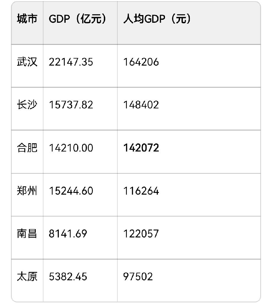 2025中部六省省会GDP、人均GDP（数据取自各地统计公报，由高到低排名）