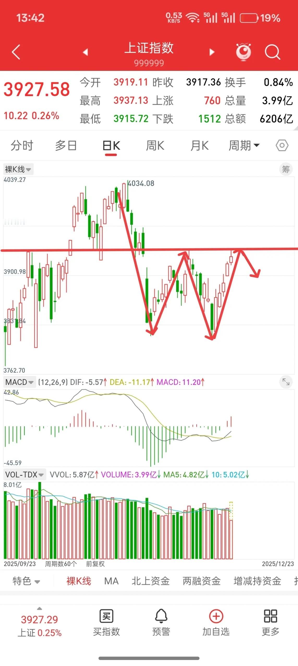 大盘触及关键位置，谨防新一波洗盘正式开启！行情这里不要轻易看反转，反转需具备几个