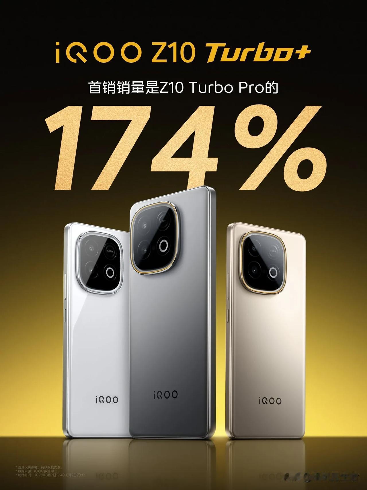 iQOOZ10Turbo+首销战绩公布：为Z10TurboPro的174