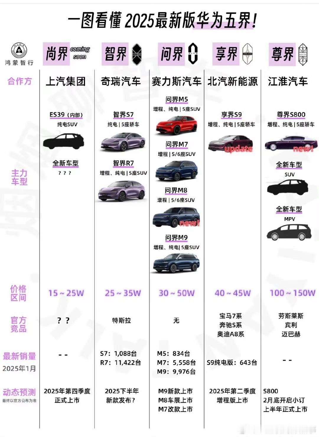 余承东称华为将只做五个界真的是全面布局，从15万～100万全覆盖，不管你多少预算