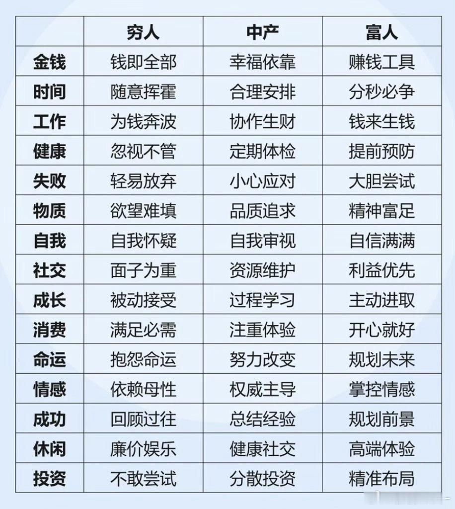 穷富看资产，差距看认知。