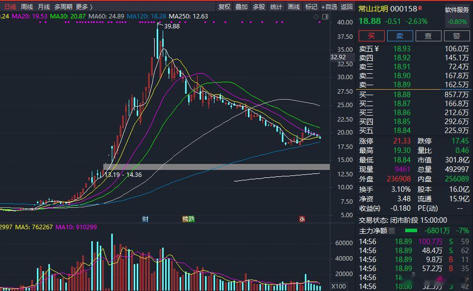 常山北明：2024年度预计亏损5.8亿至7亿元。9月初，股东数不足20万；10月