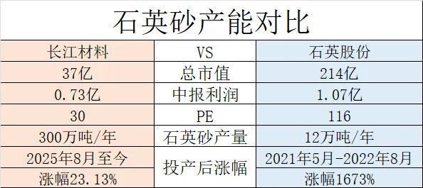 没有判断能力的很容易被下面这张图欺骗。首先，普通石英砂和高纯石英砂的价格相差
