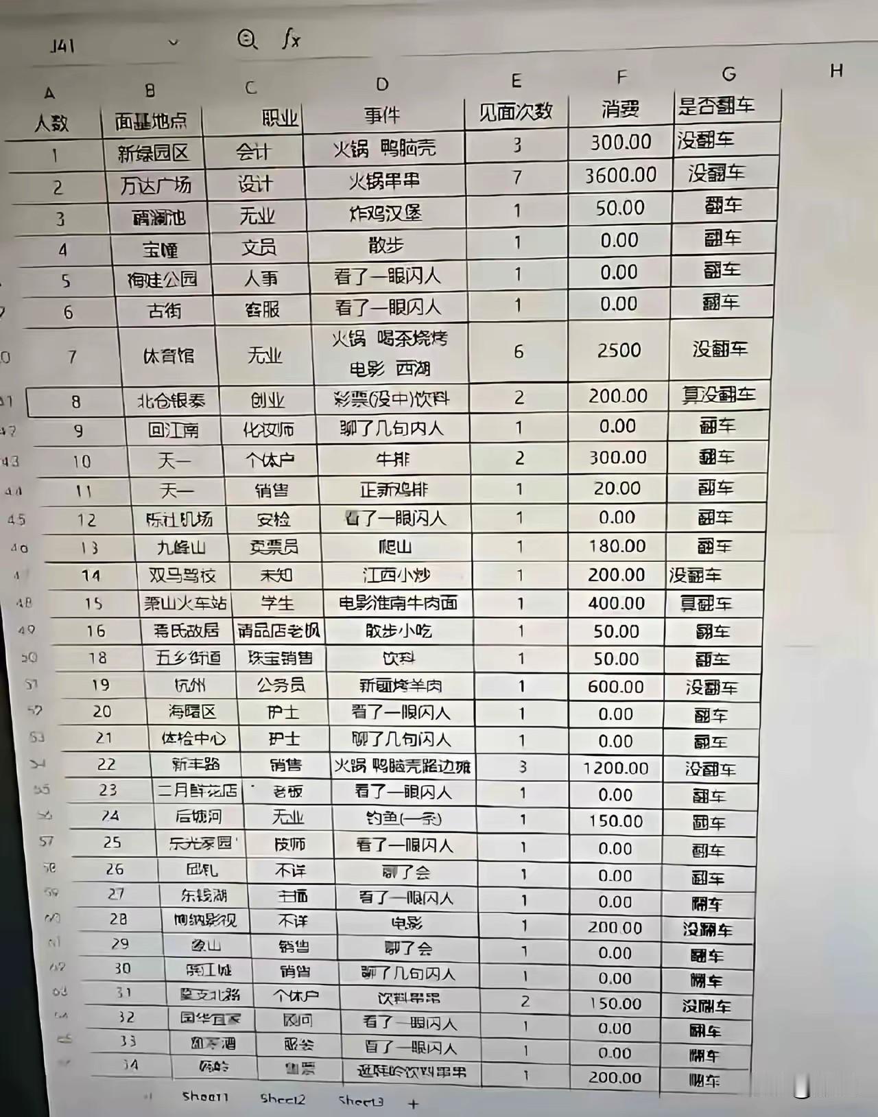 又学个网络用语，翻车。翻车就是线下见面和预期的相差太大。男子线下见了34个女网