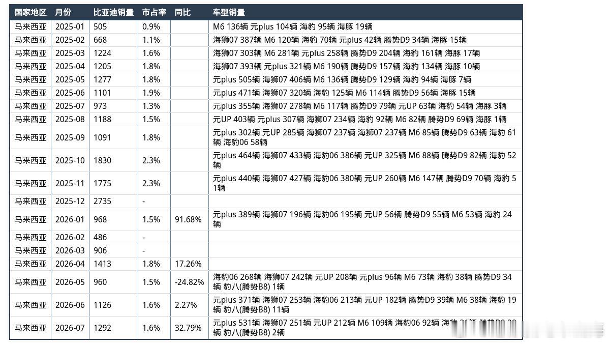 7月份，马来西亚销量出炉。比亚迪马来西亚销量达到1292辆，市占率1....