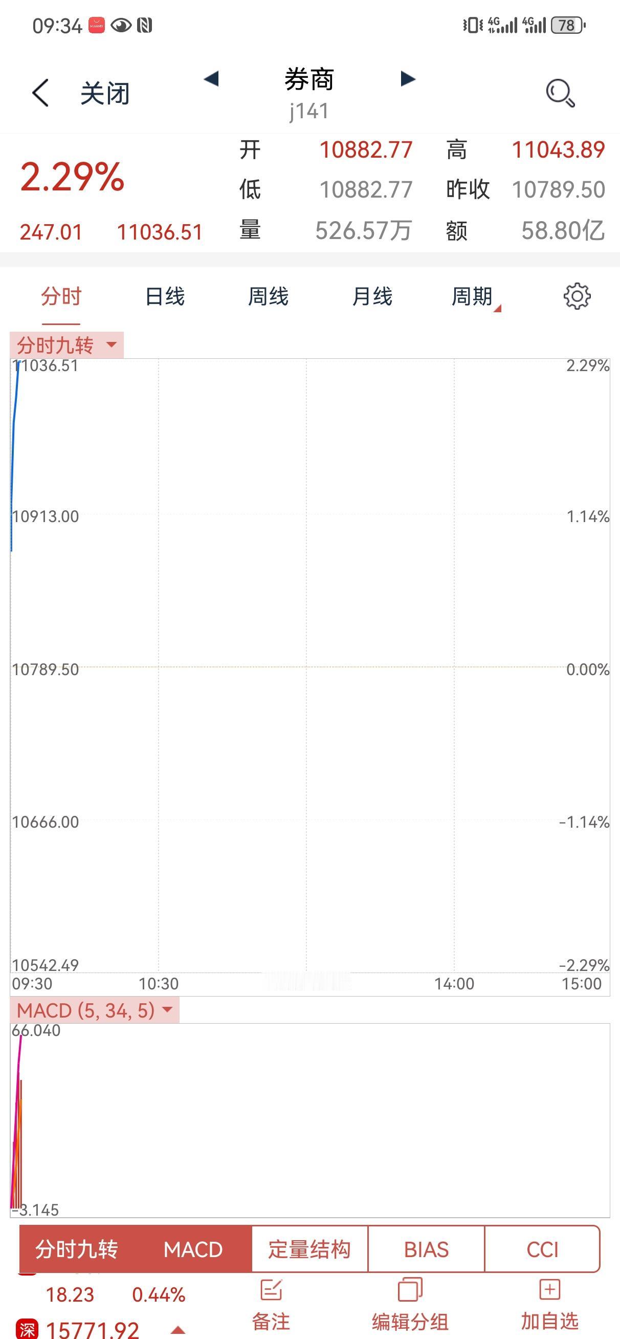 嗯，券商！！！只会迟到不会缺席，早就该上场了。当其他热点泡沫破裂的时候，就是渣男