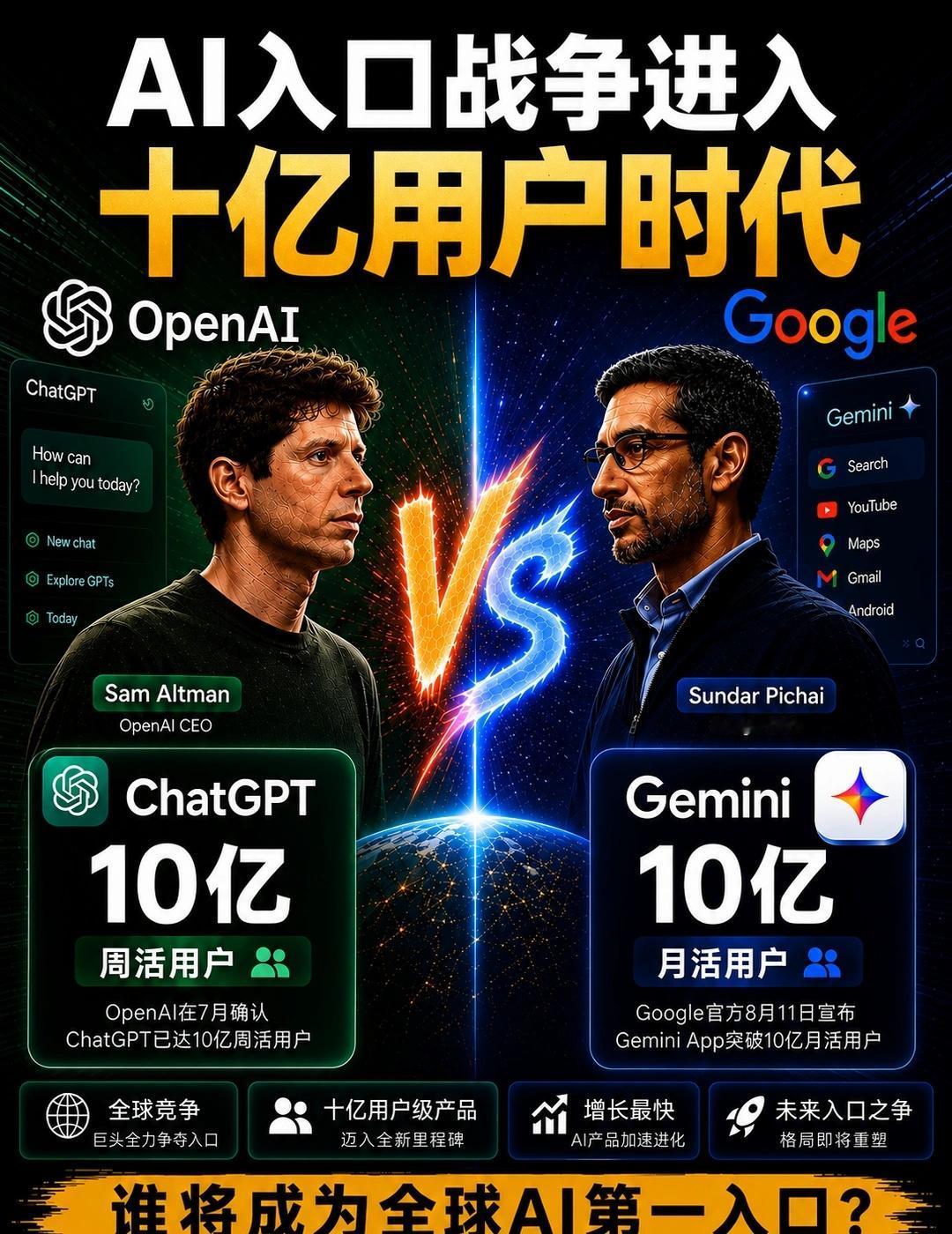 AI入口之战，谁能赢？ChatGPT已达10亿周活，Gemini突破10亿月活