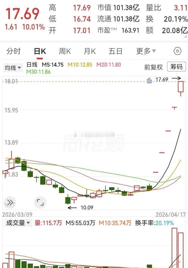 这种吃独食的走势，一点机会都不给！突破阻力后立马起飞，直接用5个一字板飞了上去。