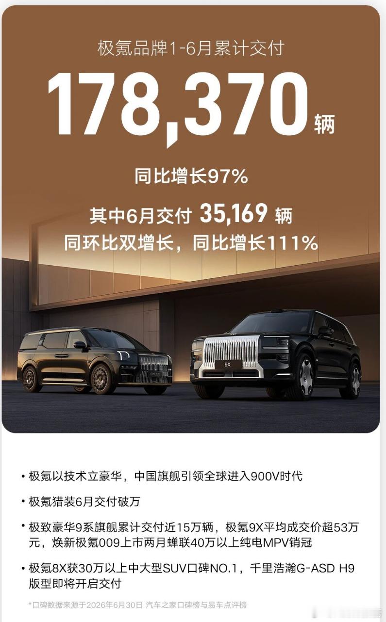 吉利汽车6月销量24.07万辆7月1日，吉利汽车公布了6月份销量业绩，该月实现汽