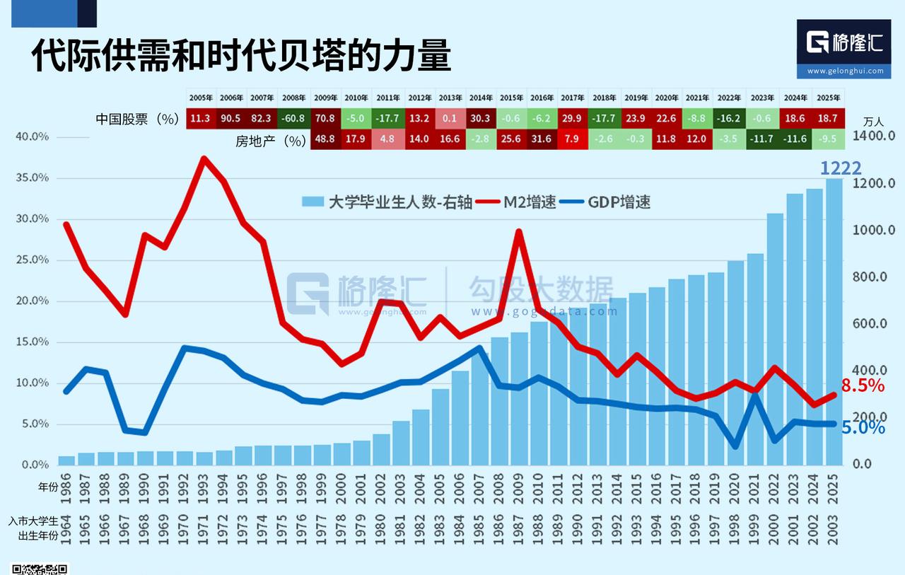 【琅河财经】出生年代非常重要，70年代，大学毕业生人数少，赶上经济高速增长的年代