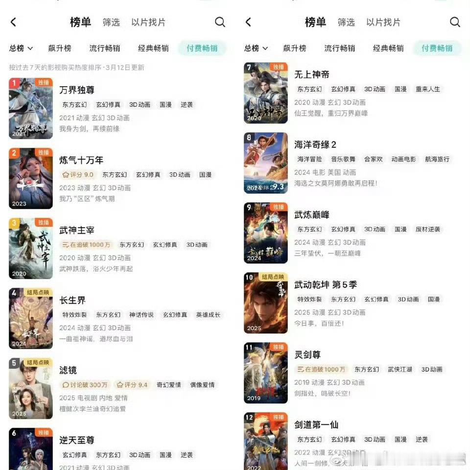 檀健次《滤镜》超点计入了“付费榜单”第5️⃣，厉害了👍，前12唯一真人剧集，其