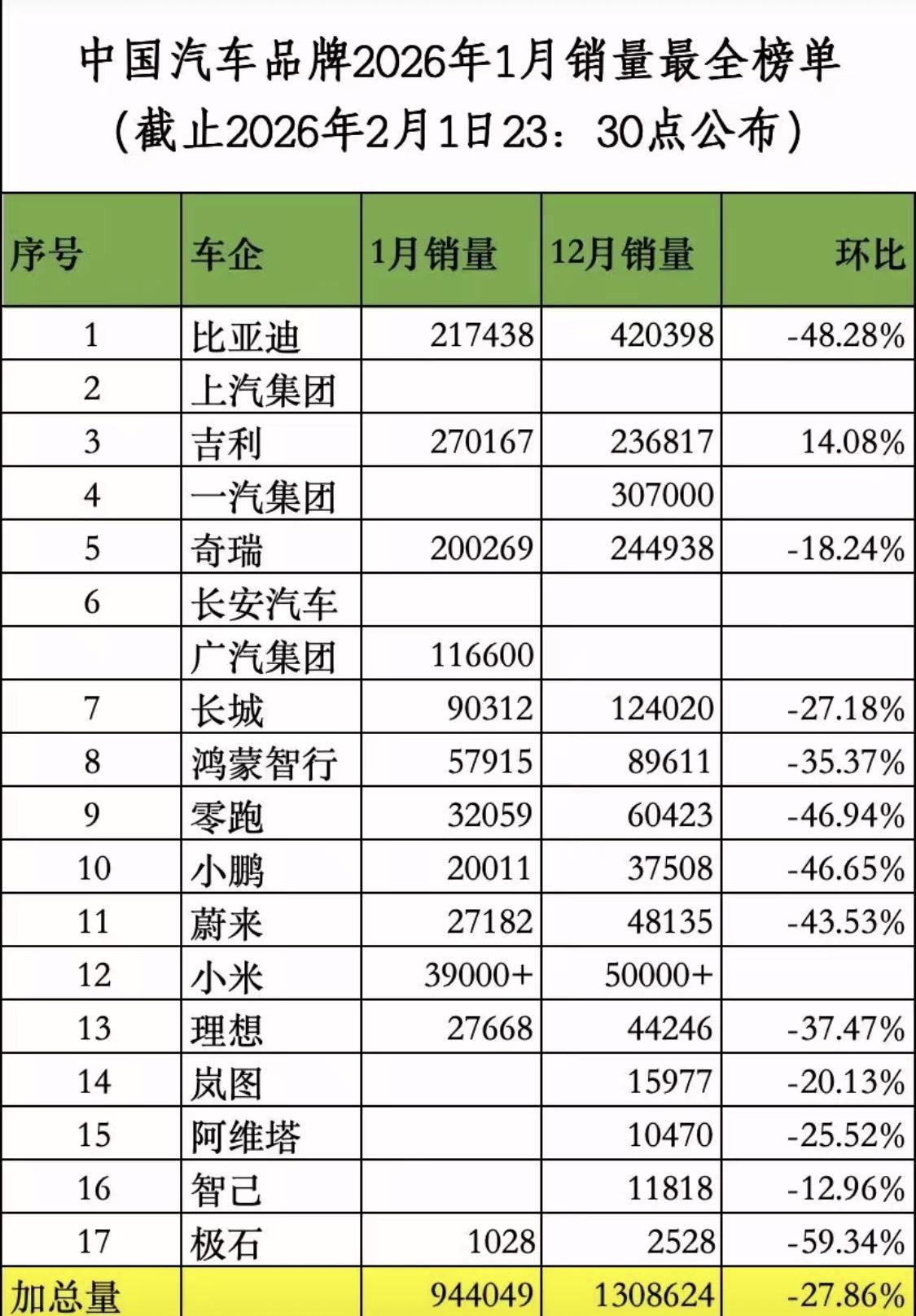 大部分车企销量暴跌，只有吉利汽车一家环比和同比全部增长，并且还是1月车企销量冠军