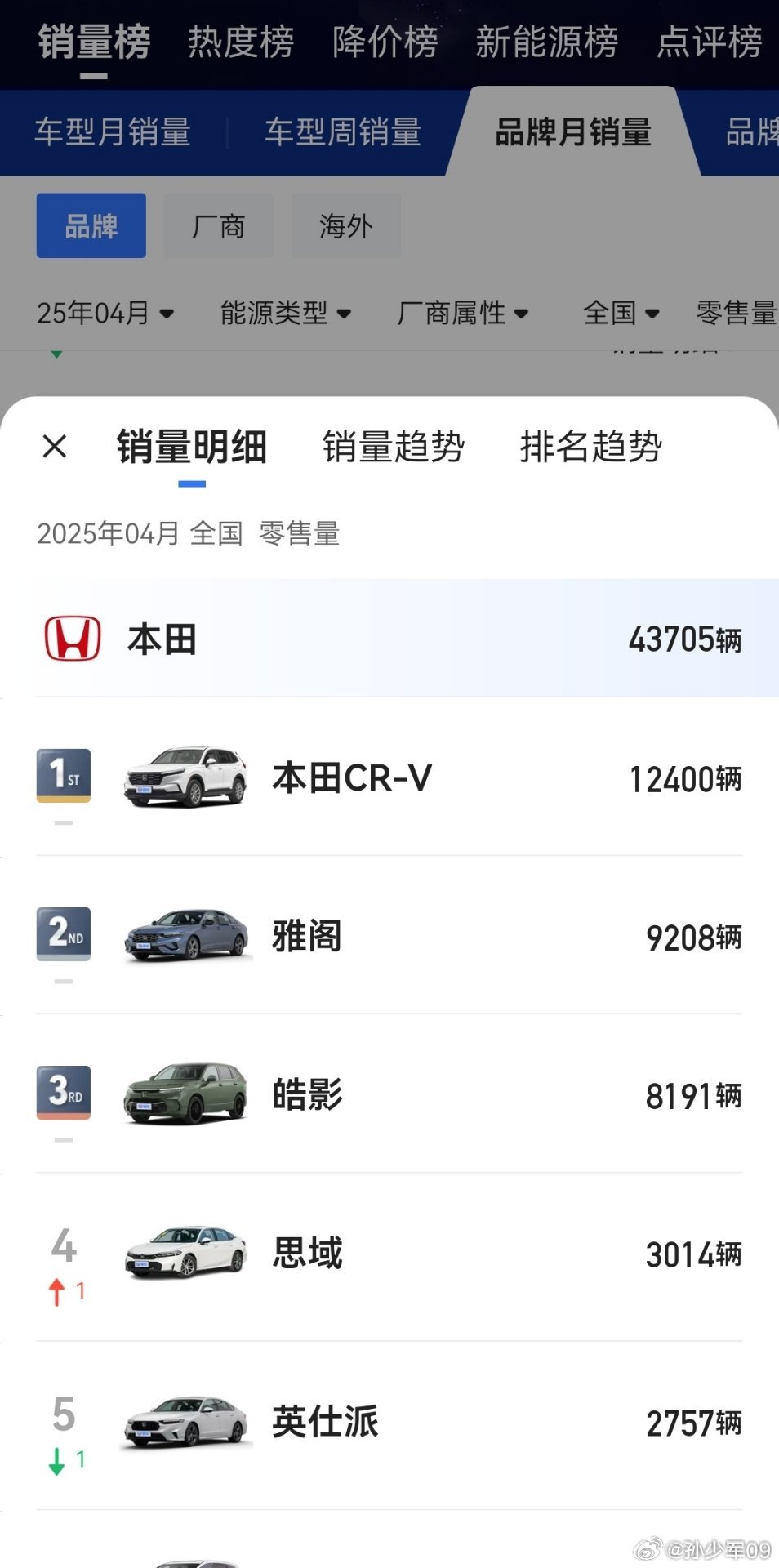 本田思域只剩3000台了啊……​​​