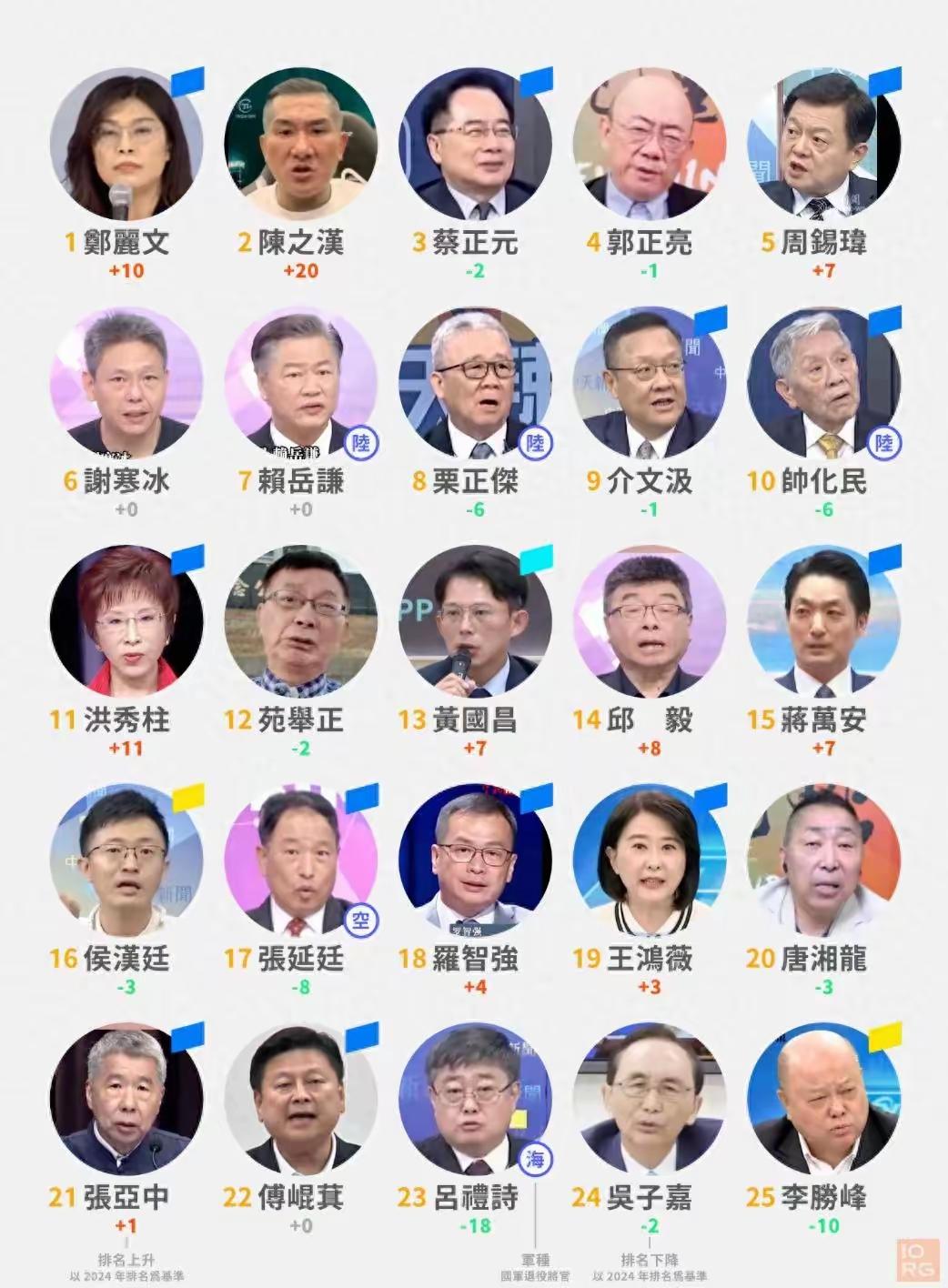 青鸟搞的台湾人大陆影响排行榜。郑丽文、馆长、蔡正元名列前三。仔细看这个排行榜