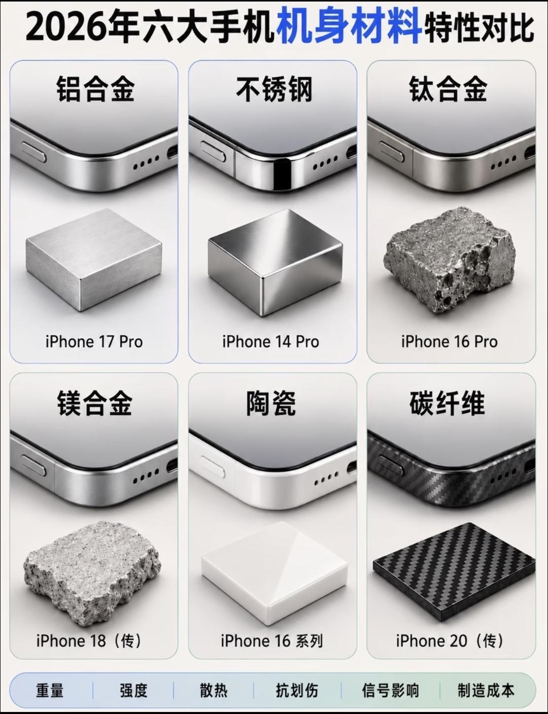为什么苹果18不用钛金属。不是因为钛金属更贵，更不是因为钛金属影响散热最