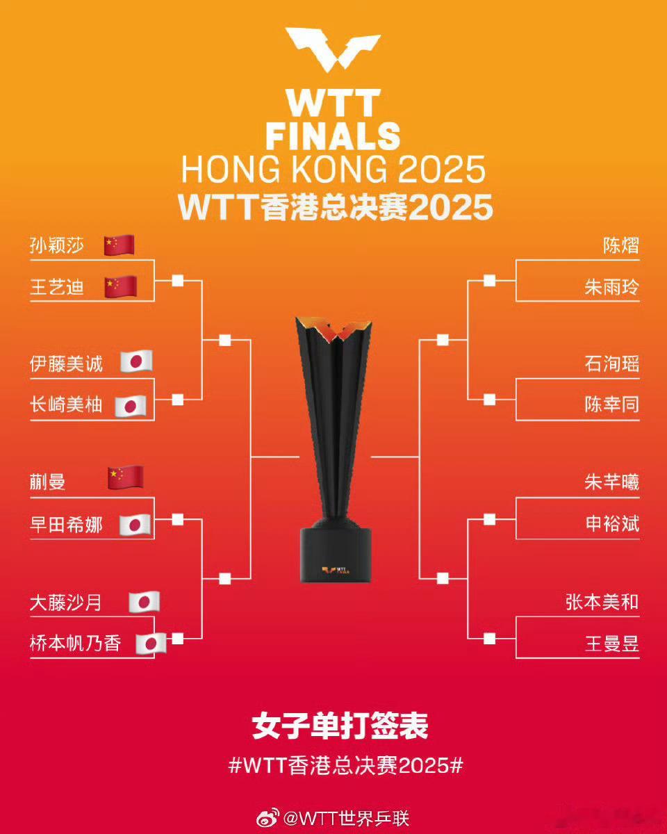 WTT总决赛签表刚刚结束的混团孙颖莎出战24局【一局未失】，马上就要进入总决赛，