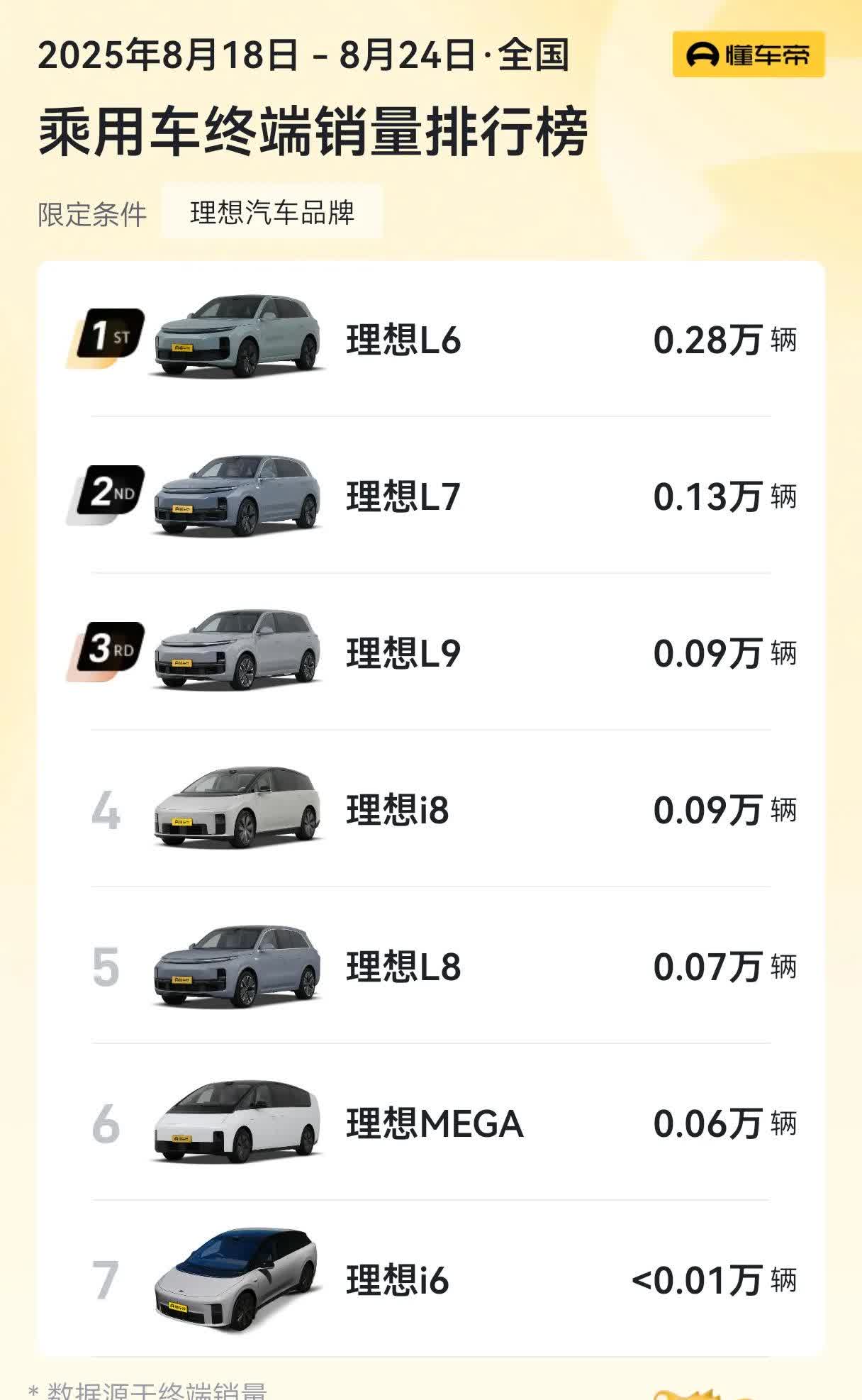 同样是20多万的售价，有些车型一周卖2000出头就说是卖爆了。理想L6一周卖20