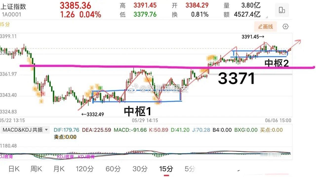 大盘下周攻略：大盘面临3394和3400整数关口，注意下周短线高点！