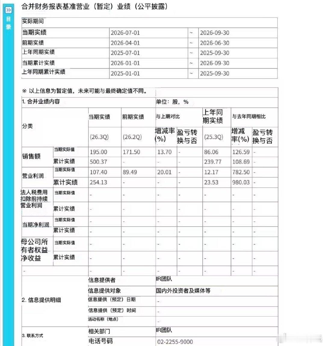 三星电子刚公布的三季度销售额为195.00万亿韩元，同比增长126.59%；营业利润为107.40万