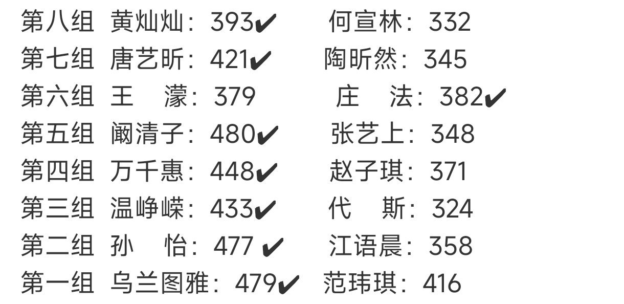 浪姐排名浪姐排名来了，阚清子第一，初舞台淘汰赛制取消，期待明天晚上第二组姐姐的初