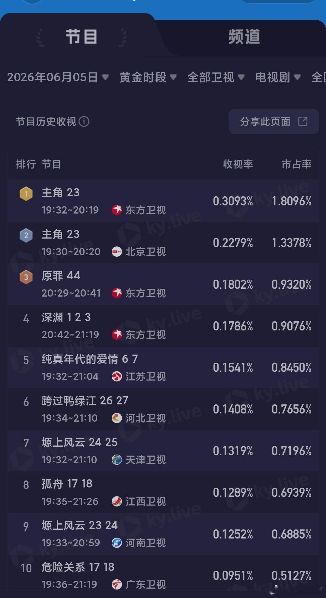 6.5央卫酷云：家业跌幅略狠，不过雨霖铃拿下一次大涨，主角昨日在东北双卫的