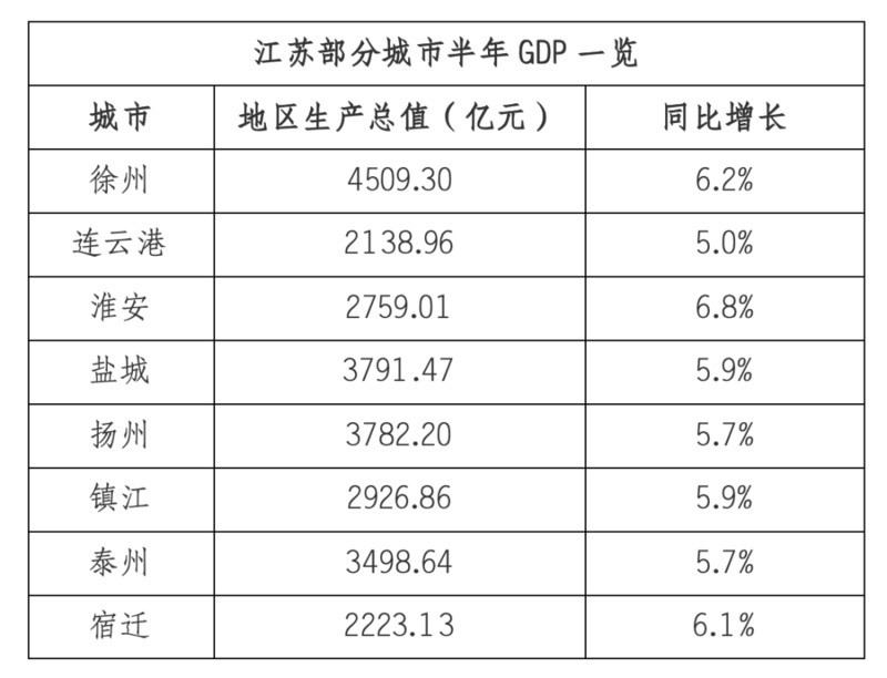 追赶“尖子生”, 江苏这些城市在发力