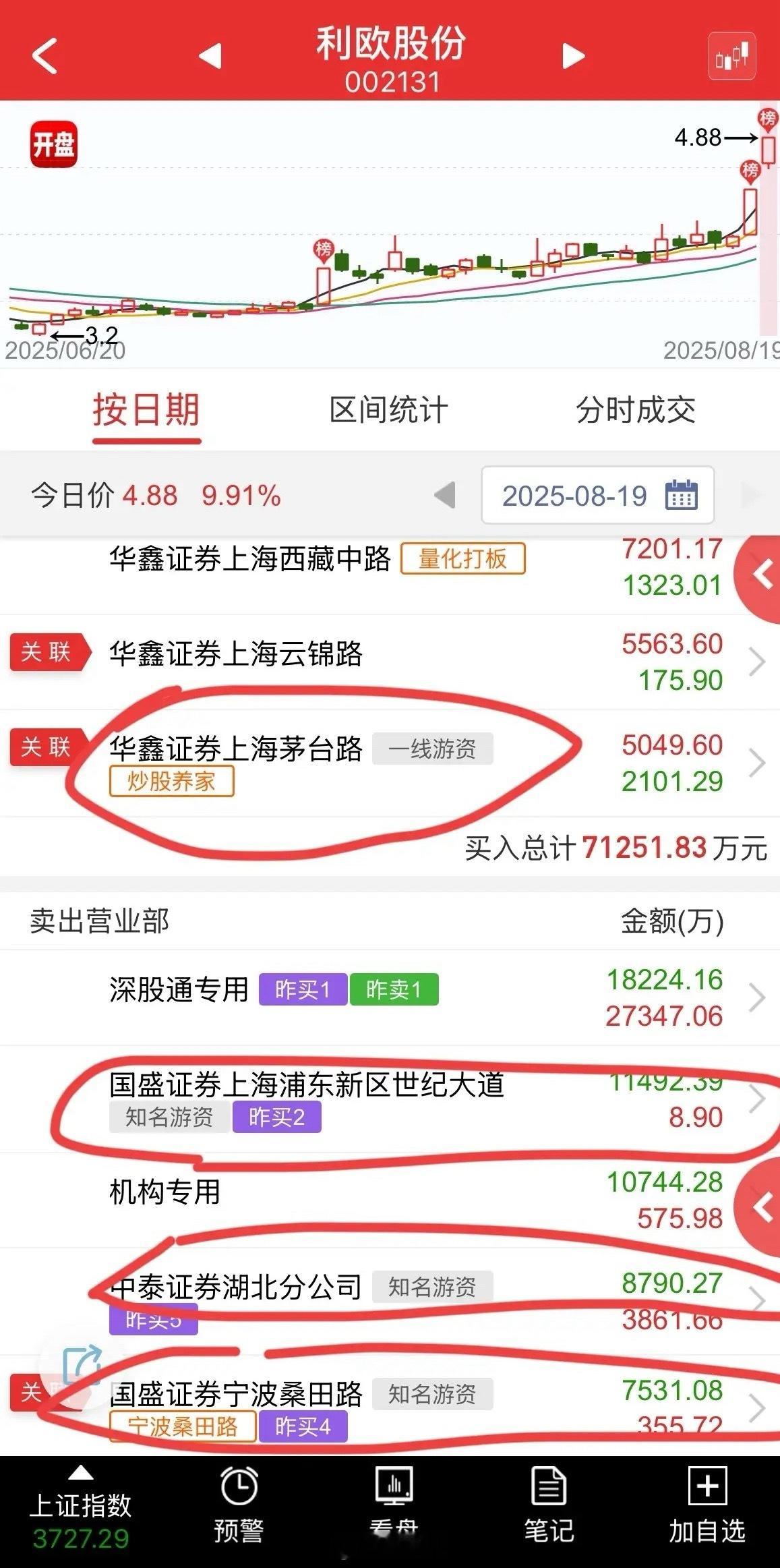 果然又被我言中了，昨天利欧股份的龙虎榜出来，我一看，就发文说，买榜的游资风格都属