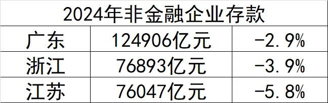 最近几年江浙两省GDP增速和规工增加值明显好于广东，按理说企业也应该得到更好发展