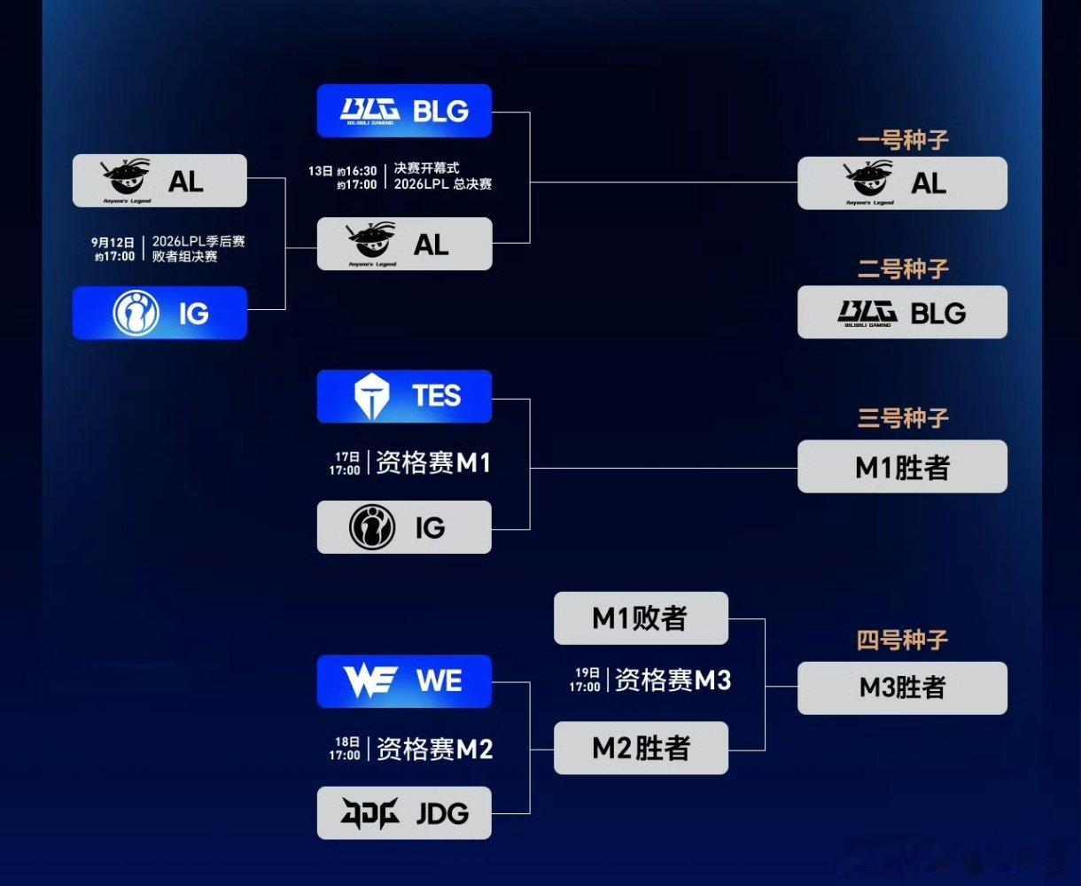 今天IG不敌TES，无缘以三号种子晋级S16！但尽快调整状态，面对WE与JDG的