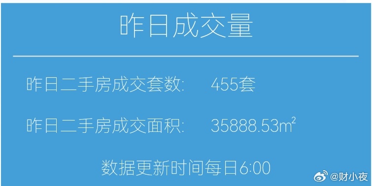 楼市第一线【04月45日早上好☀️】昨天上海二手房成交455套，4月累计成交2